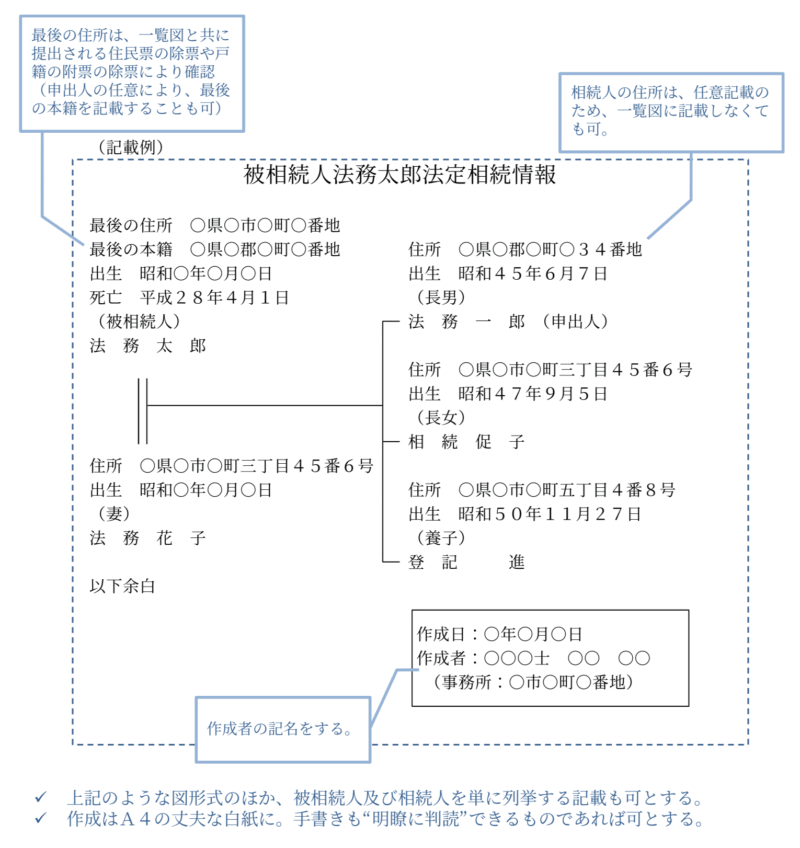 法定相続情報証明制度の利用時に作成する一覧図の見本（法務省民事局公開資料より引用）